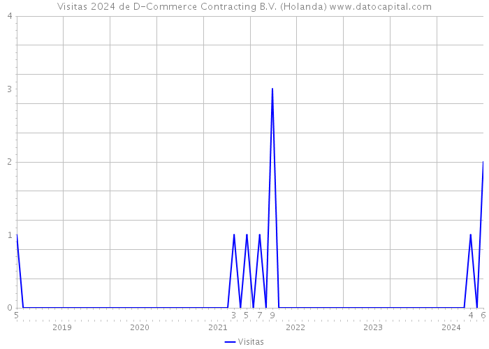 Visitas 2024 de D-Commerce Contracting B.V. (Holanda) 
