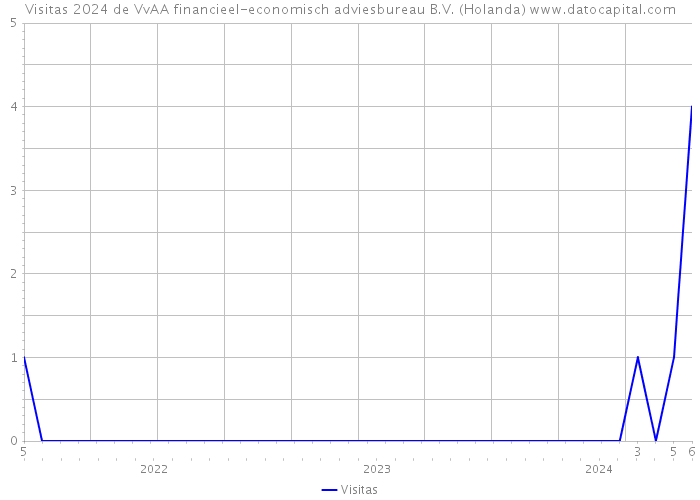 Visitas 2024 de VvAA financieel-economisch adviesbureau B.V. (Holanda) 