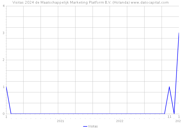 Visitas 2024 de Maatschappelijk Marketing Platform B.V. (Holanda) 