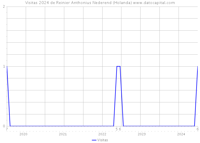 Visitas 2024 de Reinier Anthonius Nederend (Holanda) 