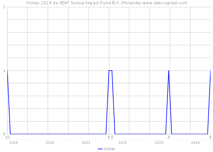 Visitas 2024 de SEAF Serbia Impact Fund B.V. (Holanda) 