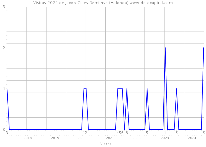 Visitas 2024 de Jacob Gilles Remijnse (Holanda) 