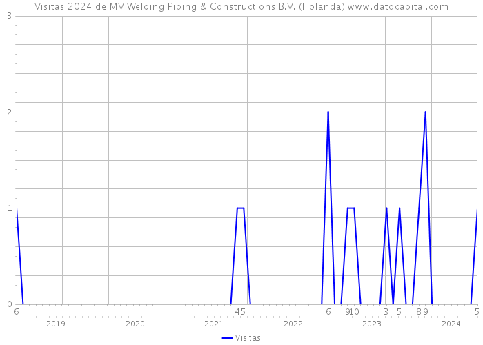 Visitas 2024 de MV Welding Piping & Constructions B.V. (Holanda) 