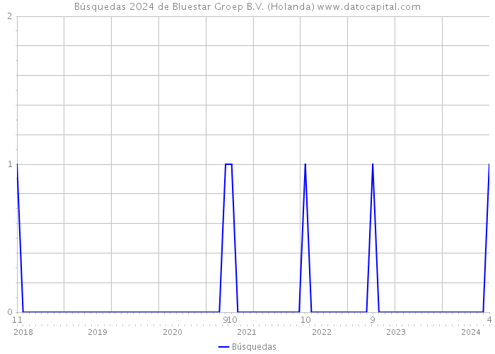 Búsquedas 2024 de Bluestar Groep B.V. (Holanda) 