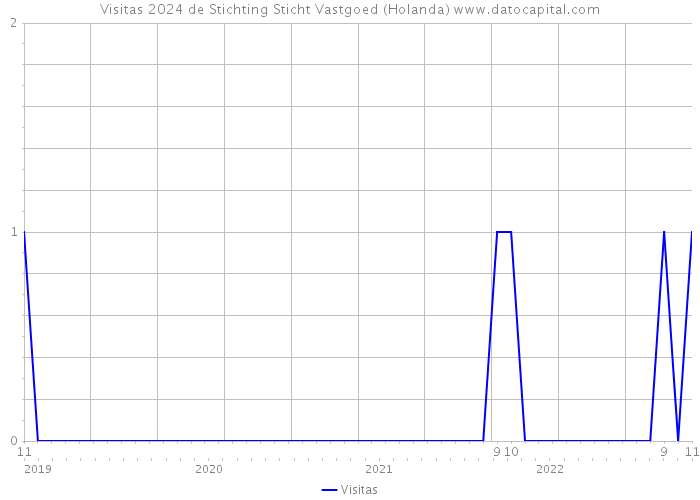 Visitas 2024 de Stichting Sticht Vastgoed (Holanda) 