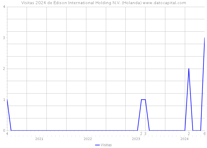 Visitas 2024 de Edison International Holding N.V. (Holanda) 