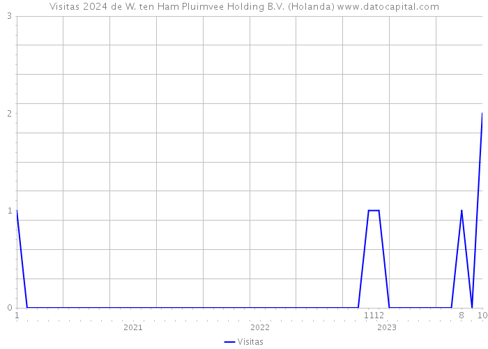 Visitas 2024 de W. ten Ham Pluimvee Holding B.V. (Holanda) 