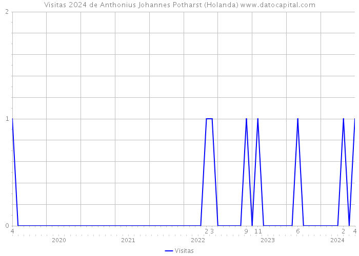 Visitas 2024 de Anthonius Johannes Potharst (Holanda) 