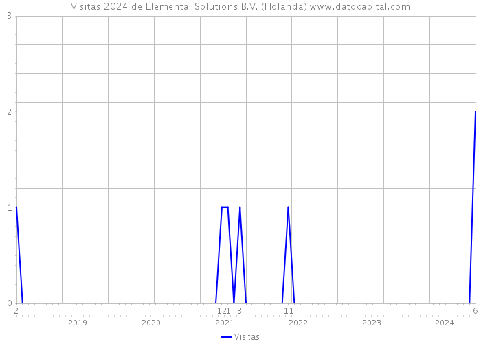 Visitas 2024 de Elemental Solutions B.V. (Holanda) 