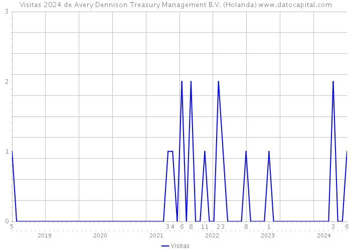 Visitas 2024 de Avery Dennison Treasury Management B.V. (Holanda) 