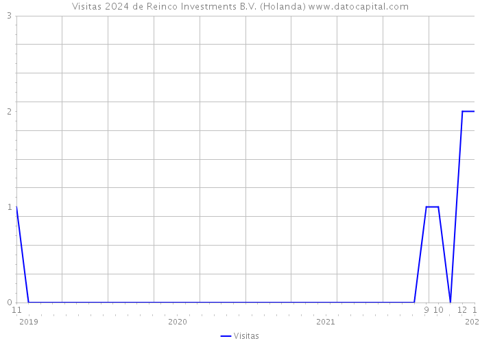 Visitas 2024 de Reinco Investments B.V. (Holanda) 