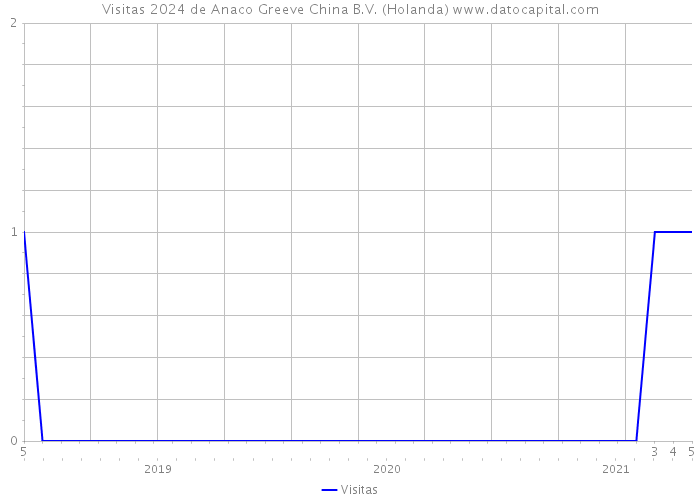 Visitas 2024 de Anaco Greeve China B.V. (Holanda) 