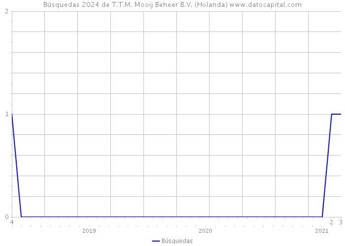 Búsquedas 2024 de T.T.M. Mooij Beheer B.V. (Holanda) 