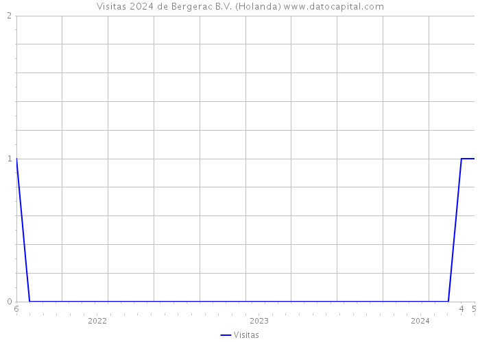 Visitas 2024 de Bergerac B.V. (Holanda) 