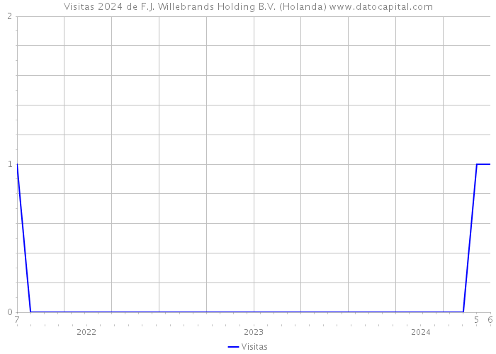 Visitas 2024 de F.J. Willebrands Holding B.V. (Holanda) 