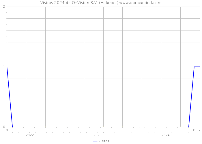 Visitas 2024 de O-Vision B.V. (Holanda) 