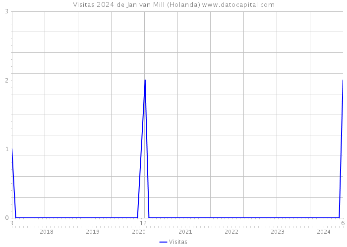 Visitas 2024 de Jan van Mill (Holanda) 