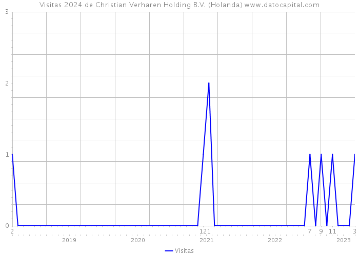 Visitas 2024 de Christian Verharen Holding B.V. (Holanda) 