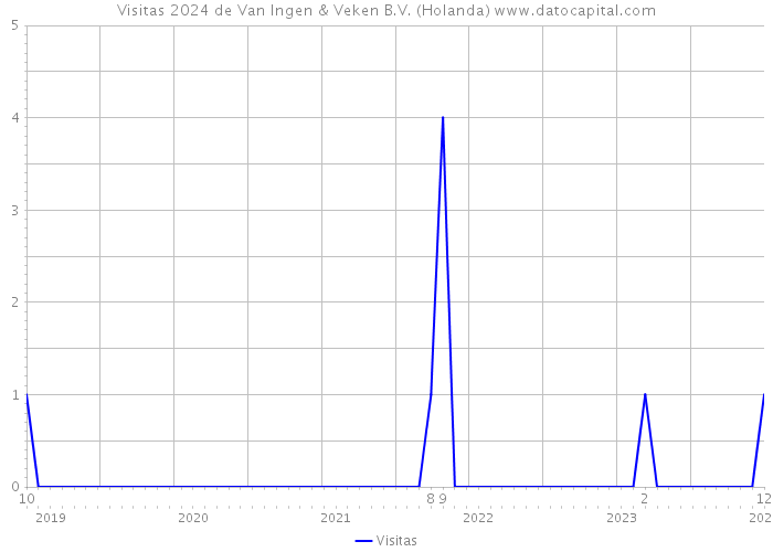 Visitas 2024 de Van Ingen & Veken B.V. (Holanda) 