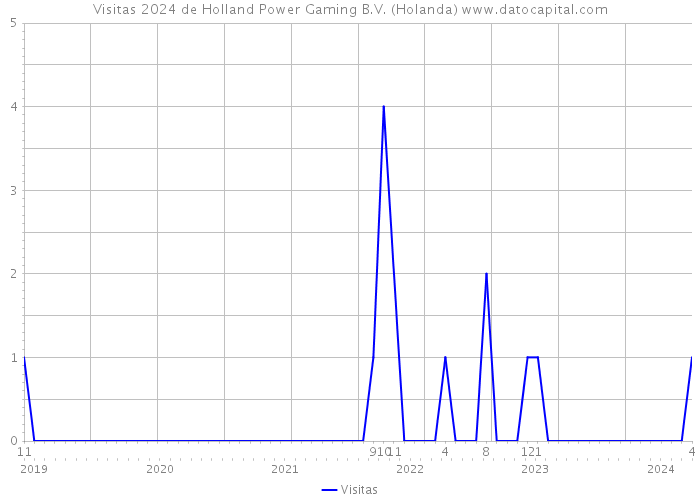 Visitas 2024 de Holland Power Gaming B.V. (Holanda) 