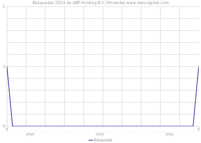 Búsquedas 2024 de ABP Holding B.V. (Holanda) 