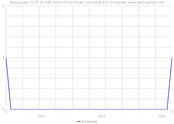 Búsquedas 2024 de ASR Dutch Prime Retail Custodian B.V. (Holanda) 