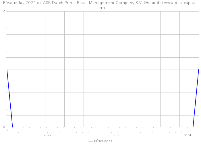 Búsquedas 2024 de ASR Dutch Prime Retail Management Company B.V. (Holanda) 