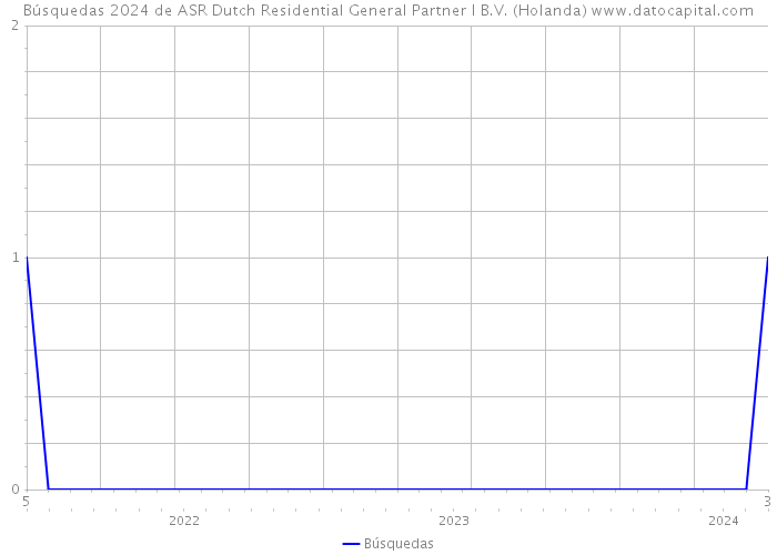Búsquedas 2024 de ASR Dutch Residential General Partner I B.V. (Holanda) 
