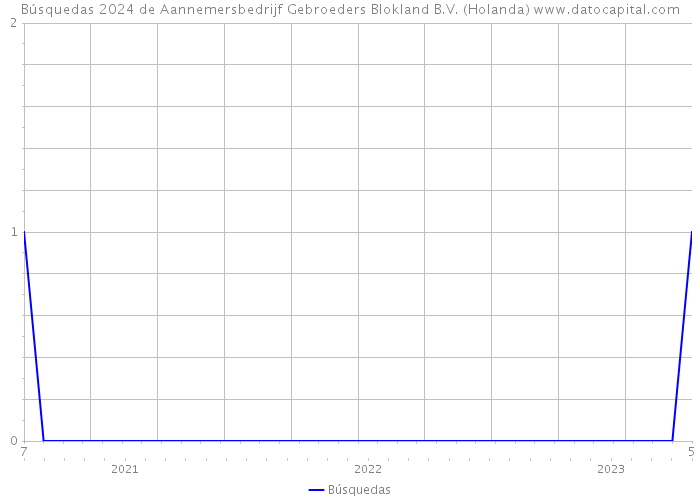 Búsquedas 2024 de Aannemersbedrijf Gebroeders Blokland B.V. (Holanda) 