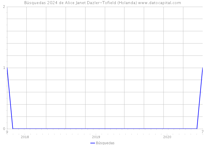 Búsquedas 2024 de Alice Janet Dazler-Tofield (Holanda) 