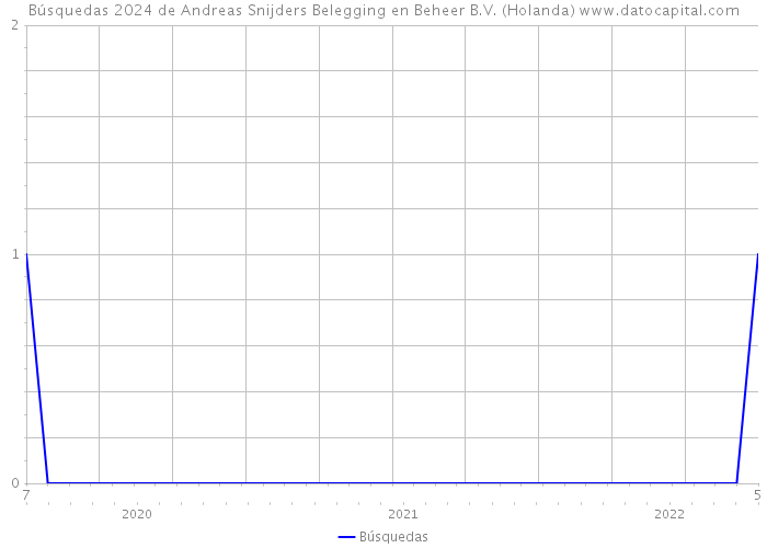 Búsquedas 2024 de Andreas Snijders Belegging en Beheer B.V. (Holanda) 