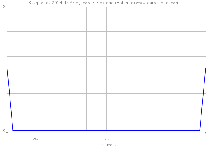 Búsquedas 2024 de Arie Jacobus Blokland (Holanda) 