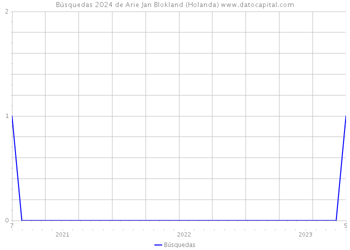 Búsquedas 2024 de Arie Jan Blokland (Holanda) 