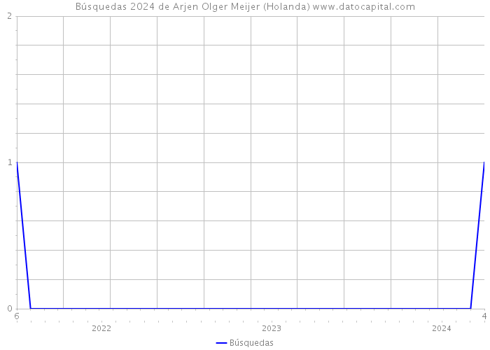 Búsquedas 2024 de Arjen Olger Meijer (Holanda) 