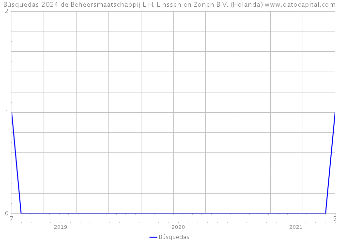 Búsquedas 2024 de Beheersmaatschappij L.H. Linssen en Zonen B.V. (Holanda) 