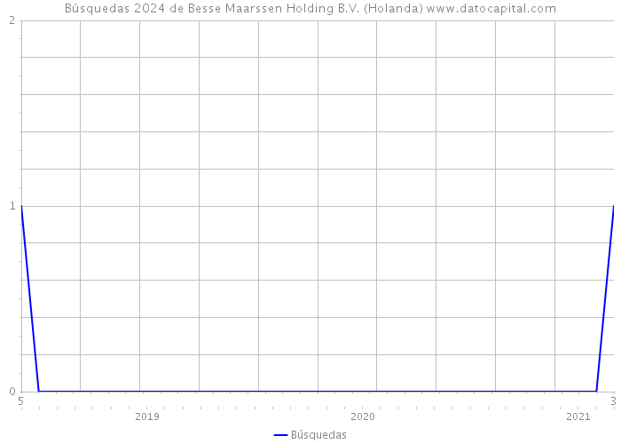 Búsquedas 2024 de Besse Maarssen Holding B.V. (Holanda) 
