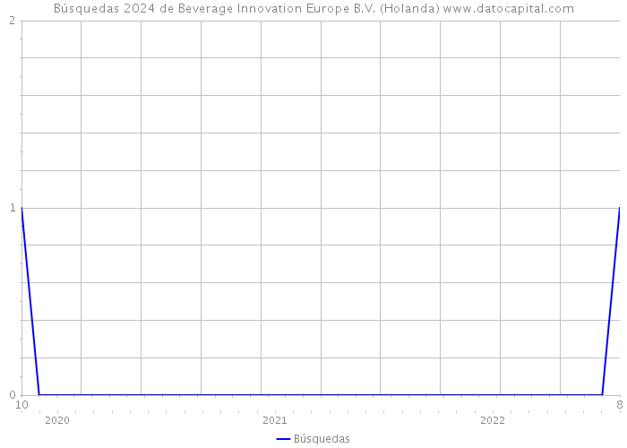 Búsquedas 2024 de Beverage Innovation Europe B.V. (Holanda) 