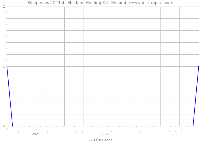 Búsquedas 2024 de Blokland Holding B.V. (Holanda) 