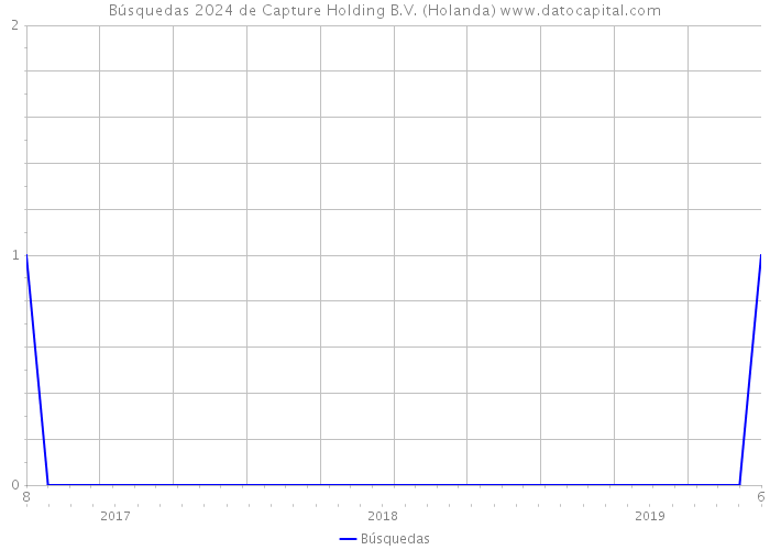 Búsquedas 2024 de Capture Holding B.V. (Holanda) 