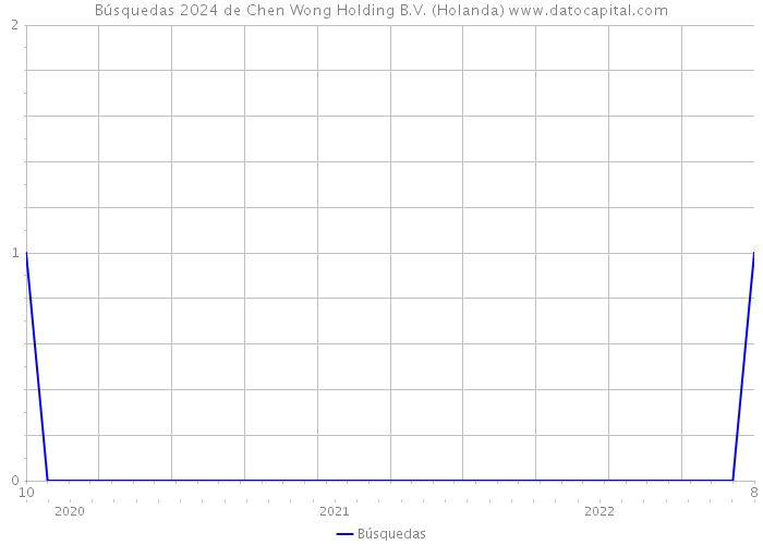 Búsquedas 2024 de Chen Wong Holding B.V. (Holanda) 