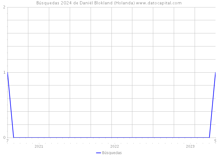 Búsquedas 2024 de Daniël Blokland (Holanda) 