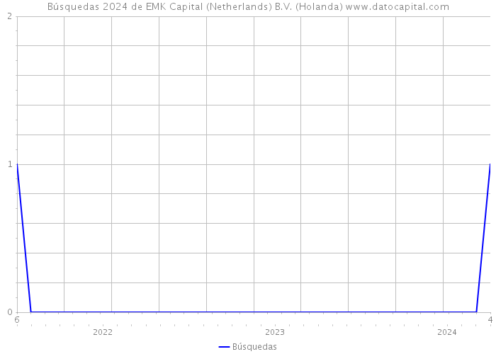 Búsquedas 2024 de EMK Capital (Netherlands) B.V. (Holanda) 
