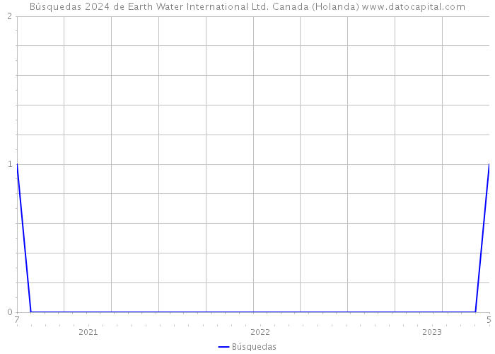 Búsquedas 2024 de Earth Water International Ltd. Canada (Holanda) 