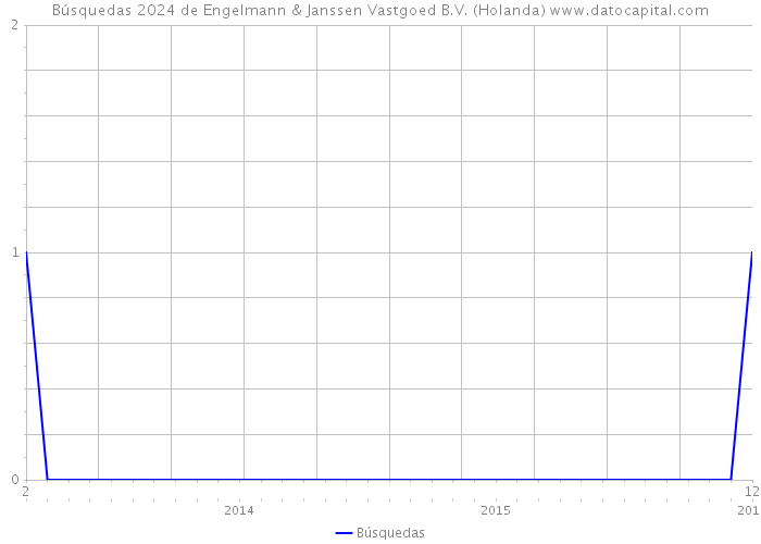 Búsquedas 2024 de Engelmann & Janssen Vastgoed B.V. (Holanda) 