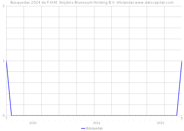Búsquedas 2024 de F.H.M. Snijders Brunssum Holding B.V. (Holanda) 