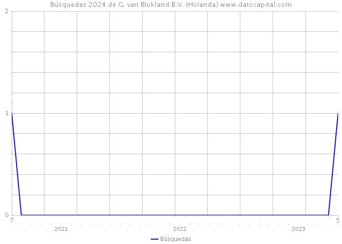 Búsquedas 2024 de G. van Blokland B.V. (Holanda) 
