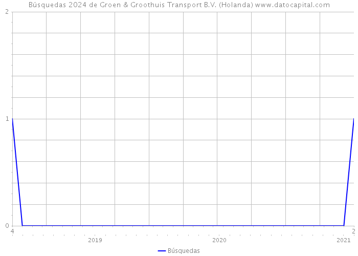 Búsquedas 2024 de Groen & Groothuis Transport B.V. (Holanda) 