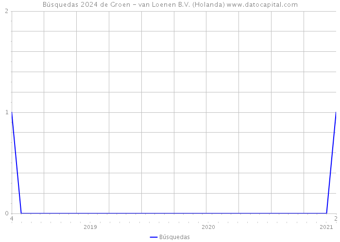 Búsquedas 2024 de Groen - van Loenen B.V. (Holanda) 