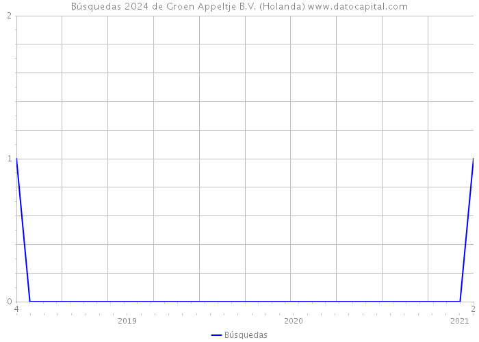 Búsquedas 2024 de Groen Appeltje B.V. (Holanda) 