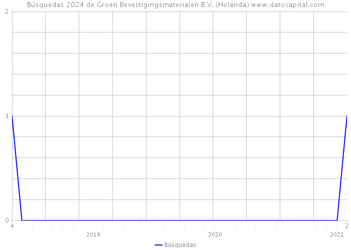 Búsquedas 2024 de Groen Bevestigingsmaterialen B.V. (Holanda) 